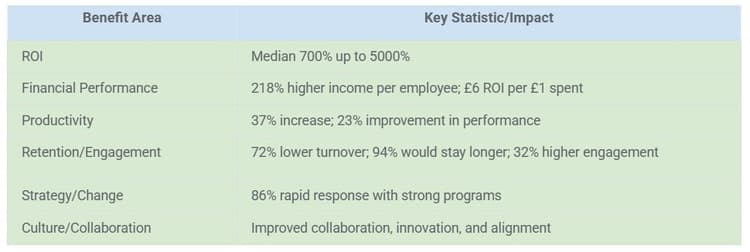Table showing benefit areas and statistics: ROI, Financial Performance, Productivity, Retention, Strategy, and Culture, on a green background.