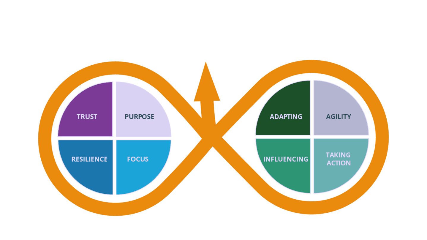 Infinity symbol formed by an arrow connecting two circles, one divided into trust, purpose, resilience and focus, the other into adapting, agility, influencing and taking action